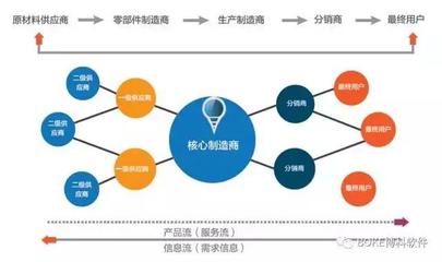 全程供應鏈 企業贏得未來競爭的戰略基石